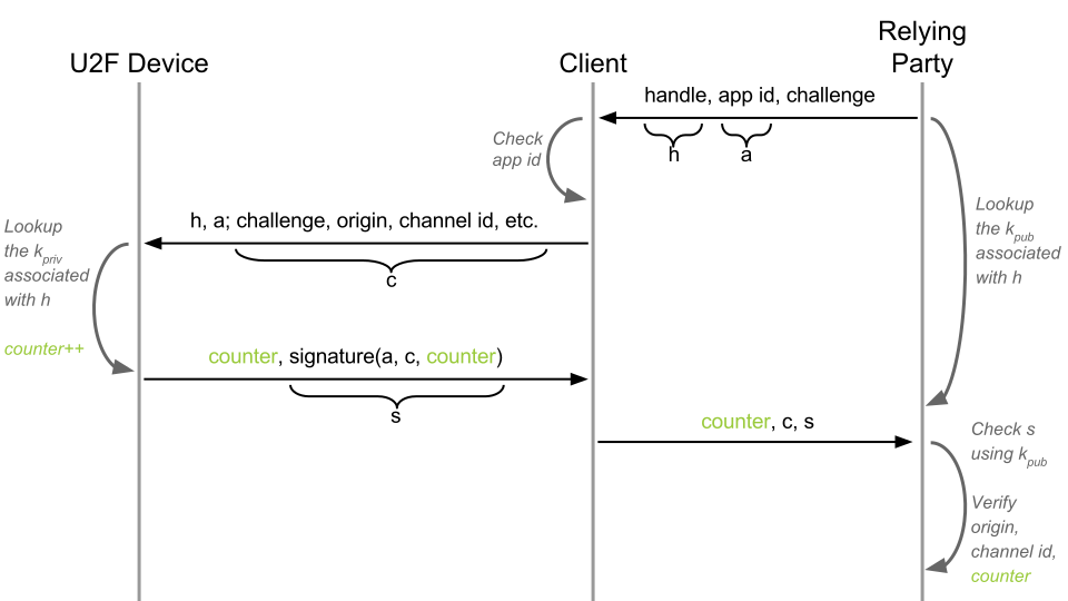 FIDO U2F — Универсальная Двухфакторная Аутентификация. Введение - 7